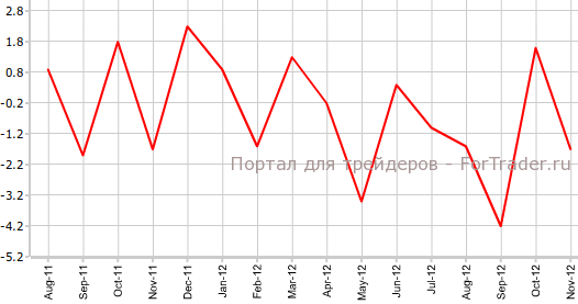 Промышленное производство в Японии в ноябре