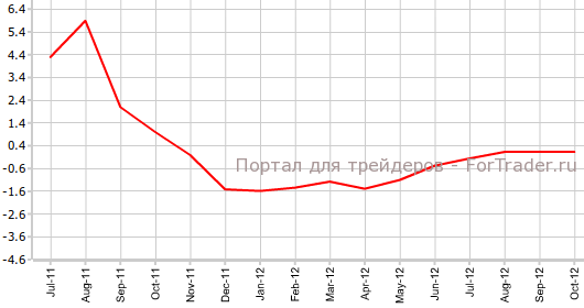 Промышленное производство в еврозоне в ноябре г.г Промышленное производство в еврозоне в ноябре г.г
