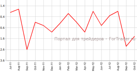 Замедление промышленного производства еврозоны снизилось