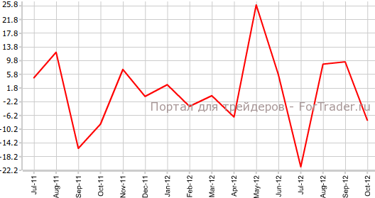 Разрешения на строительство в Австралии в октябре Разрешения на строительство в Австралии в октябре