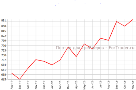 Число разрешений на строительство в США достигло пика
