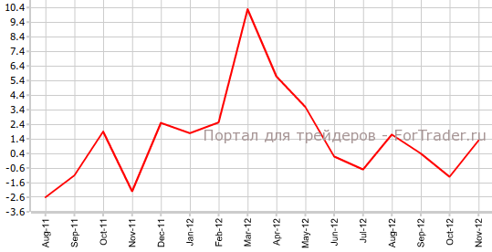 Розничные продажи в Японии в ноябре Розничные продажи в Японии в ноябре
