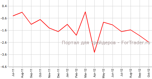 Розничные продажи в еврозоне в октябре г.г Розничные продажи в еврозоне в октябре г.г