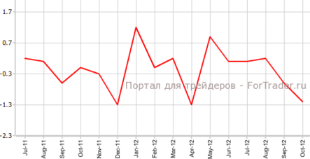 Розничные продажи в еврозоне упали намного значительнее, чем прогнозировалось