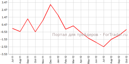Дефицит внешней торговли Канады вновь сократился