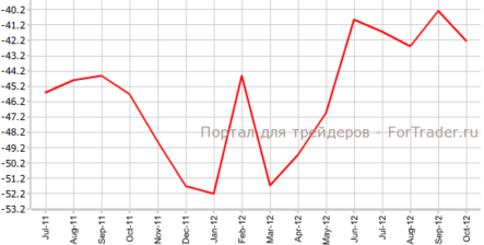 Дефицит торгового баланса США слегка вырос