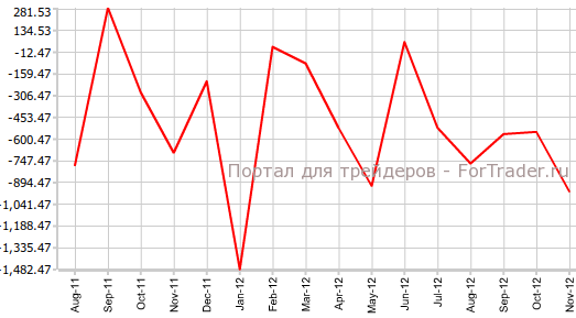 Торговый баланс Японии в ноябре