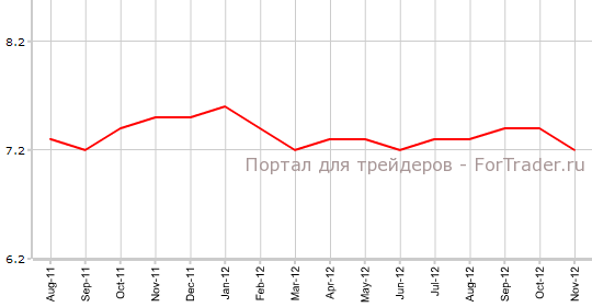 Уровень безработицы в Канаде в ноябре Уровень безработицы в Канаде в ноябре