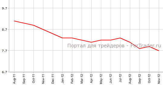 Уровень безработицы в США в ноябре Уровень безработицы в США в ноябре