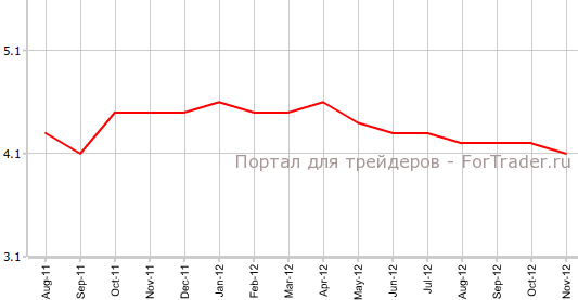 Уровень безработицы в Японии в ноябре
