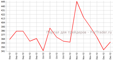 Число обращений за пособием возросло в США
