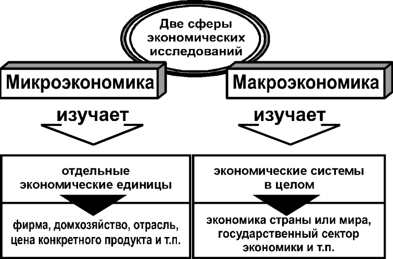 микроэкономика и макроэкономика
