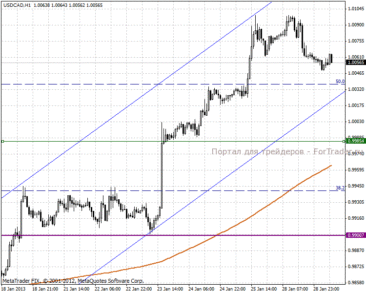 2013129usdcad1h