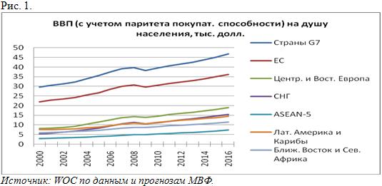 Темпы роста ВВП