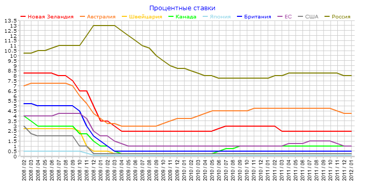 Процентные ставки банков мира на 2013 год