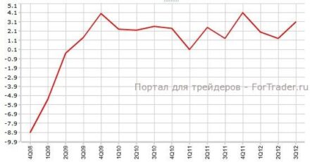ВВП США в 4-м квартале может снизиться