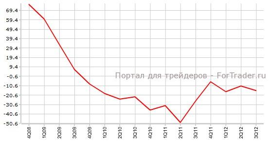Индикатор ожиданий в сфере кредитно-финансовых институтов, по данным Банка Канады / Bank of Canada Senior Loan Officer