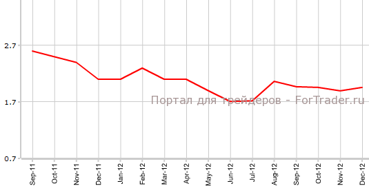 CPI Германии в декабре г.г