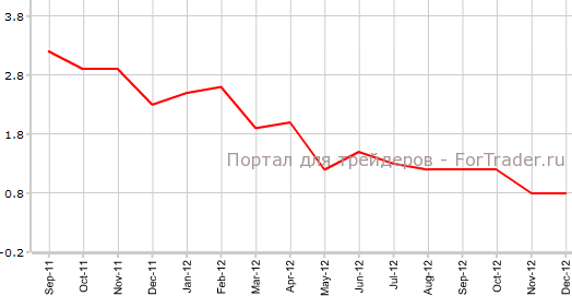 CPI Канады в декабре г.г