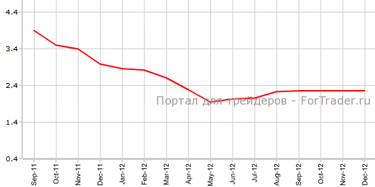 CPI США в декабре г.г
