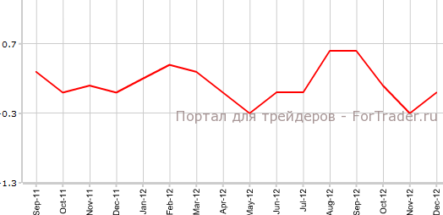 Потребительские цены США сходятся с прогнозами рынка