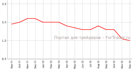 Цены потребителей Франции выросли