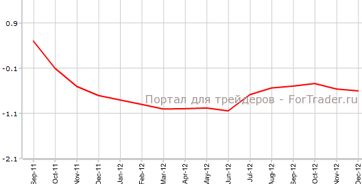 CPI Швейцарии в декабре г.г