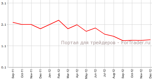 Core CPI Канады в декабре г.г