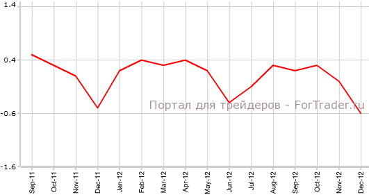 Core CPI Канады в декабре м.м