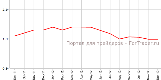 Core CPI США в декабре г.г