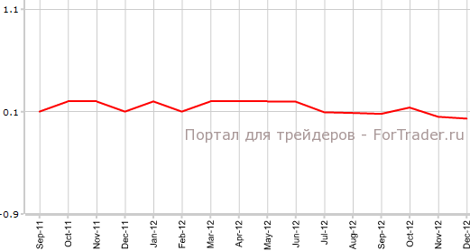 Core CPI США в декабре м.м