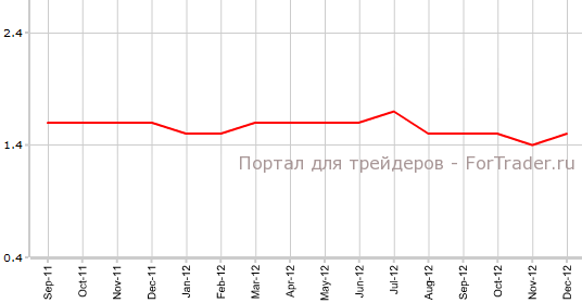 Core CPI еврозоны в декабре г.г