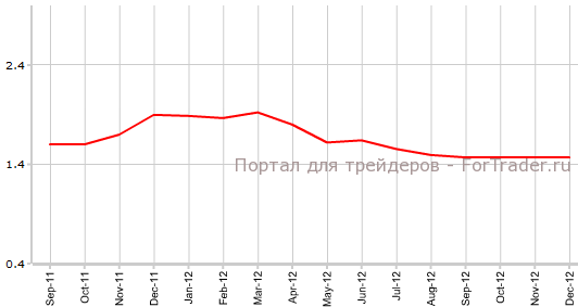 Core PCE США в декабре г.г