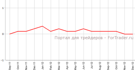 Расходы в США снизились