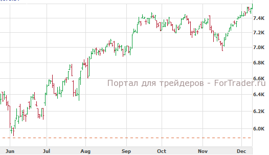 Рис. 5. Индекс DAX Daily.