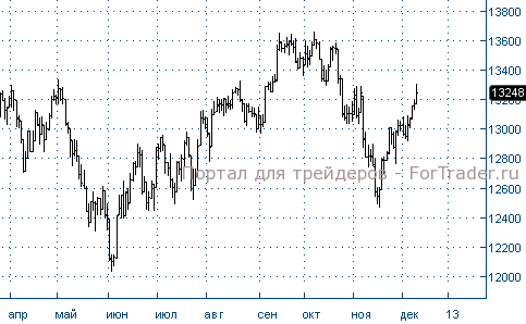 Рис. 6. Индекс Dow Jones Daily.
