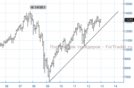 Фондовый рынок США: годовой финиш