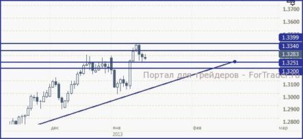 EUR/USD, с большей долей вероятности, продолжит смотреть вниз