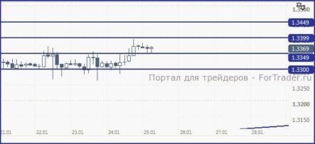 EUR/USD продолжит стремление к 1.34