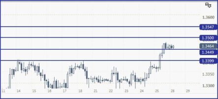 EUR/USD, с большей долей вероятности, продолжит рост
