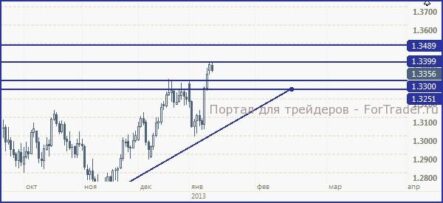 EUR/USD: восходящая динамика будет зависеть от характера экономической статистики