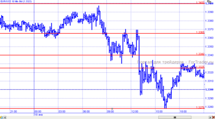 EUR/USD: аргументов для роста достаточно