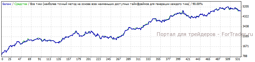 Скачать результаты тестирования форекс советника FOREX Combo 1.4 за 2010 год