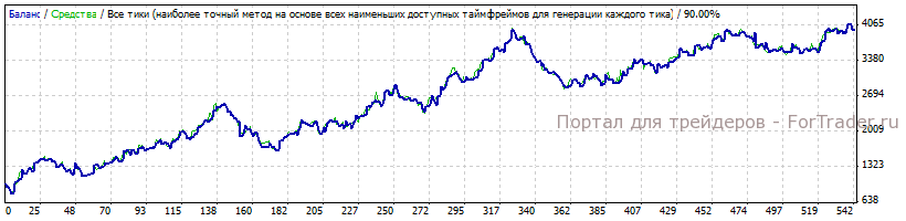 Результаты тестирования FOREX Combo 1.4 за 2011 год