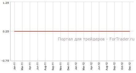 От заседания FOMC ждут намеков на сроки окончания программ QE