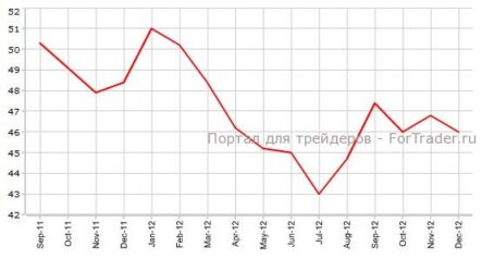 Индекс производственной активности PMI Германии может повторить тенденцию индекса ZEW