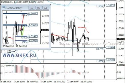 Новостные качели пары EURUSD