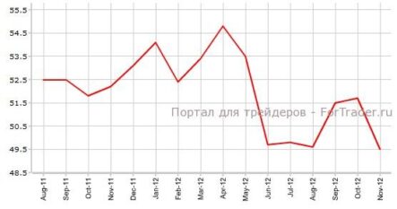 Индекс производственной активности ISM США может показать укрепление американской экономики