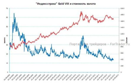 Впервые за долгое время платина стала вновь стоить дороже золота