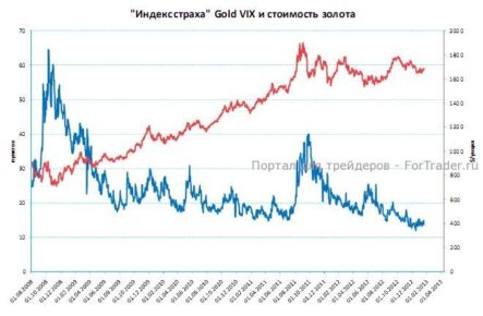 Индекс «страха» инвесторов в золоте немного снизился